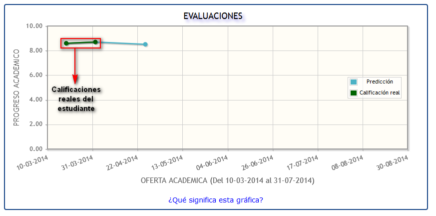 Gráfica rendimiento y predicción 1