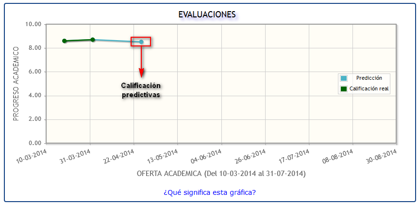 Gráfica rendimiento y predicción 2